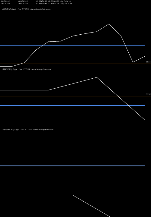 Trend of Mml 9 977288 TrendLines MML-9.9%-4-11-27-PVT 977288 share BSE Stock Exchange 
