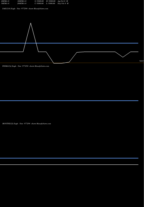 Trend of Acapl 12 977298 TrendLines ACAPL-12%-17-11-28-PVT 977298 share BSE Stock Exchange 