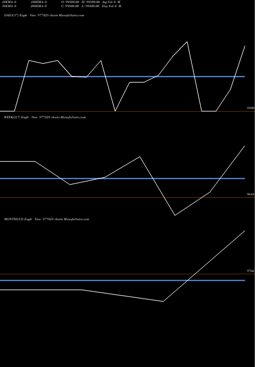 Trend of Mml 10 977325 TrendLines MML-10.75%-27-11-27-PVT 977325 share BSE Stock Exchange 