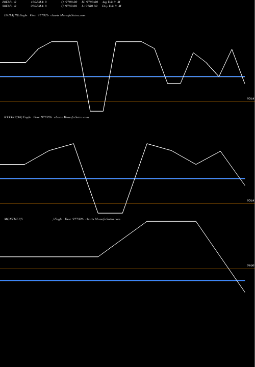 Trend of Ucl 9 977326 TrendLines UCL-9.50%-27-02-27-PVT 977326 share BSE Stock Exchange 