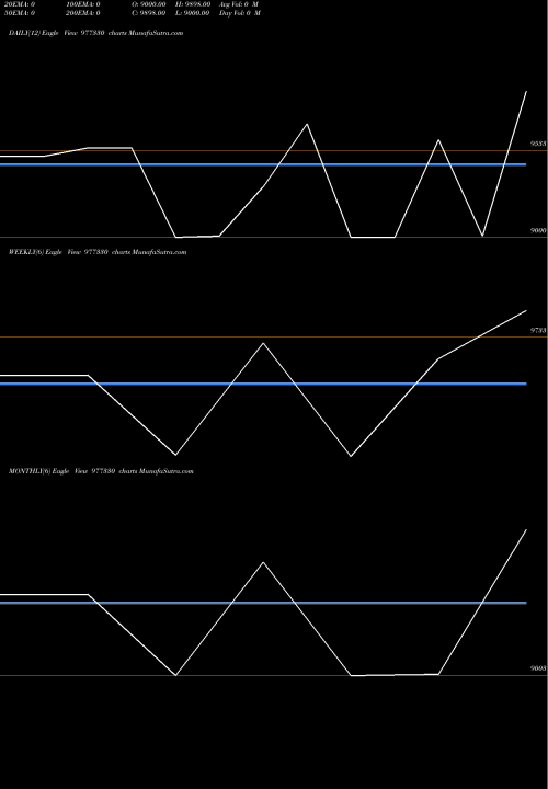 Trend of Mfl 10 977330 TrendLines MFL-10.20%-28-11-27-PVT 977330 share BSE Stock Exchange 