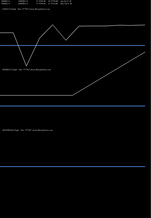 Trend of Acapl 12 977367 TrendLines ACAPL-12%-11-6-27-PVT 977367 share BSE Stock Exchange 