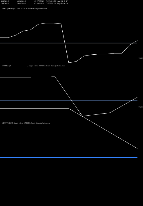 Trend of Mml 9 977379 TrendLines MML-9.95%-16-12-28-PVT 977379 share BSE Stock Exchange 