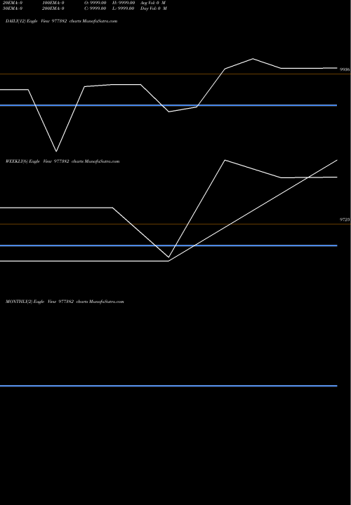 Trend of Ucl 9 977382 TrendLines UCL-9.99%-16-06-29-PVT 977382 share BSE Stock Exchange 
