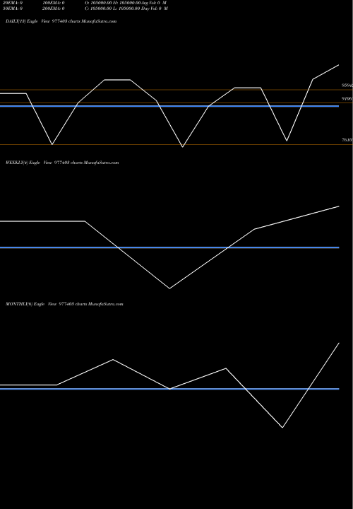 Trend of Ssfl 11 977403 TrendLines SSFL-11.50%-30-6-28-PVT 977403 share BSE Stock Exchange 