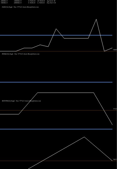 Trend of Mgfld 11 977411 TrendLines MGFLD-11%-29-8-27-PVT 977411 share BSE Stock Exchange 