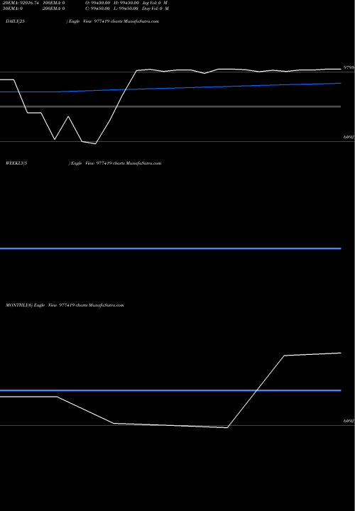 Trend of Mml 11 977419 TrendLines MML-11.70%-30-06-27-PVT 977419 share BSE Stock Exchange 
