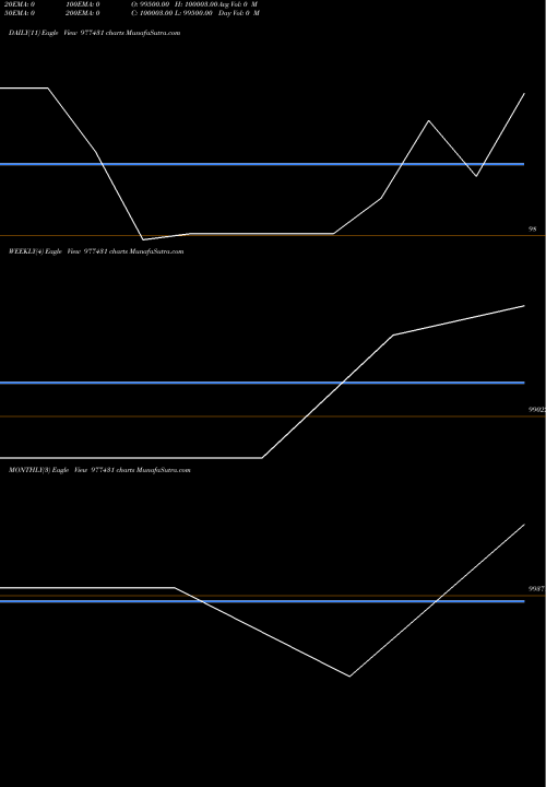 Trend of Espl 10 977431 TrendLines ESPL-10.50%-9-3-28-PVT 977431 share BSE Stock Exchange 