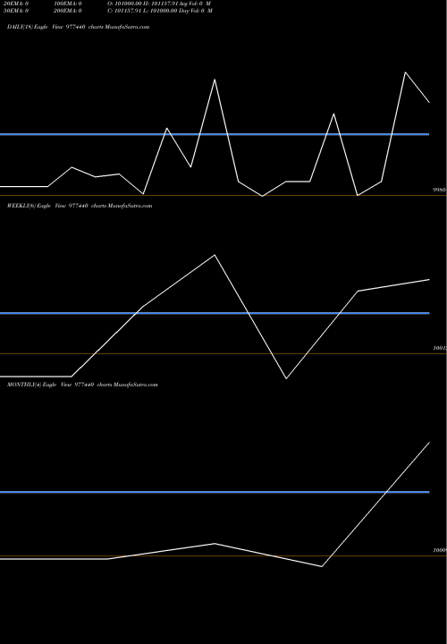 Trend of Lldl 13 977440 TrendLines LLDL-13%-30-1-29-PVT 977440 share BSE Stock Exchange 