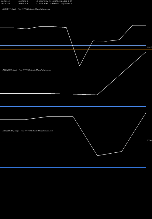 Trend of Sfl 10 977443 TrendLines SFL-10.85%-7-7-27-PVT 977443 share BSE Stock Exchange 