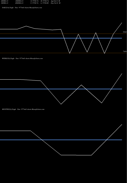 Trend of Dkgfsf 11 977445 TrendLines DKGFSF-11%-7-1-28-PVT 977445 share BSE Stock Exchange 