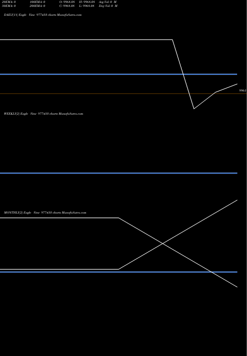 Trend of Kfl 11 977453 TrendLines KFL-11%-13-7-31-PVT 977453 share BSE Stock Exchange 