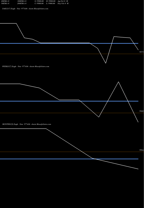 Trend of Scnl 10 977456 TrendLines SCNL-10.15%-13-7-28-PVT 977456 share BSE Stock Exchange 