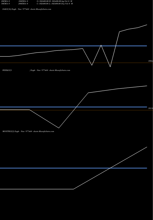 Trend of Kiifb 9 977468 TrendLines KIIFB-9.30%-21-01-30-PVT 977468 share BSE Stock Exchange 