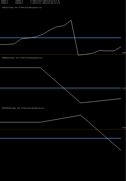Trend of Kiifb 9 977469 TrendLines KIIFB-9.30%-21-01-31-PVT 977469 share BSE Stock Exchange 