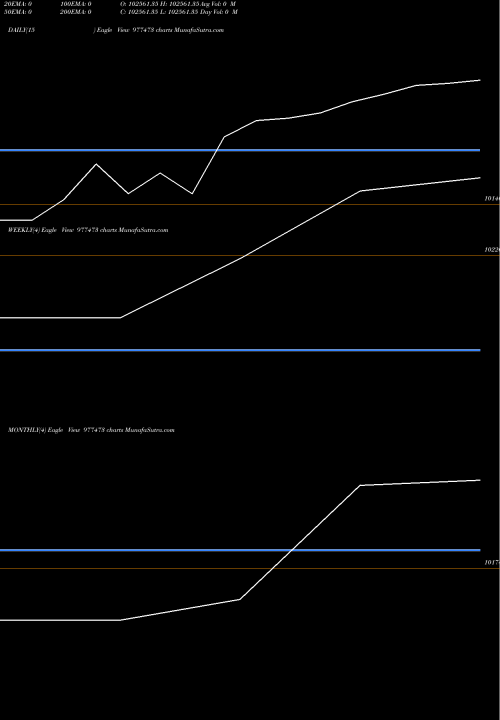 Trend of Kiifb 9 977473 TrendLines KIIFB-9.30%-21-01-35-PVT 977473 share BSE Stock Exchange 