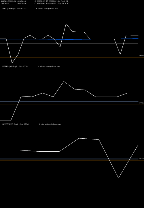 Trend of Iml 11 977486 TrendLines IML-11%-23-1-29-PVT 977486 share BSE Stock Exchange 