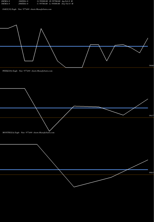 Trend of Scnl 12 977488 TrendLines SCNL-12%-23-07-31-PVT 977488 share BSE Stock Exchange 