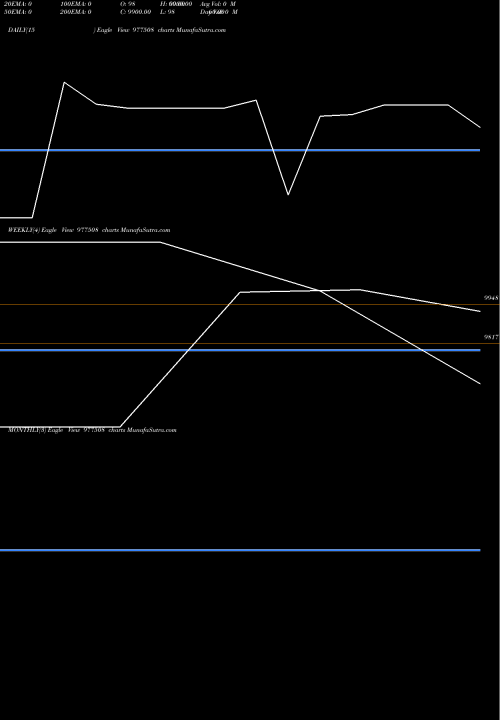 Trend of Afsl 11 977508 TrendLines AFSL-11.35%-29-07-28-PVT 977508 share BSE Stock Exchange 