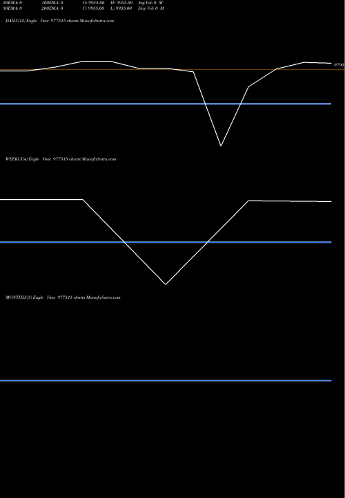 Trend of Scnl 10 977515 TrendLines SCNL-10%-30-01-28-PVT 977515 share BSE Stock Exchange 