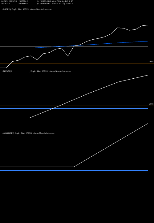 Trend of Msafl Zc 977532 TrendLines MSAFL-ZC-6-2-28-PVT 977532 share BSE Stock Exchange 