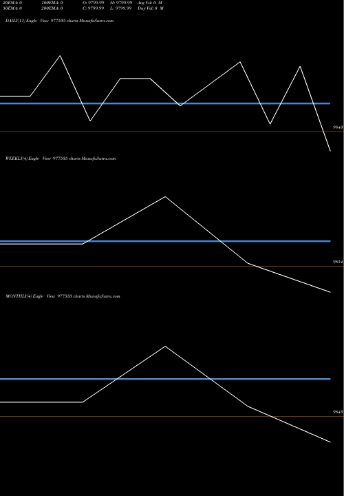 Trend of Sfl 10 977535 TrendLines SFL-10.75%-6-2-28-PVT 977535 share BSE Stock Exchange 