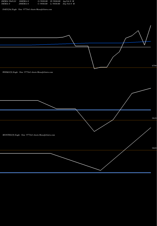 Trend of Kfl 12 977541 TrendLines KFL-12%-10-5-28-KFL 977541 share BSE Stock Exchange 