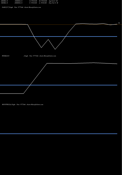 Trend of Mgfl 10 977546 TrendLines MGFL-10%-11-05-27-PVT 977546 share BSE Stock Exchange 
