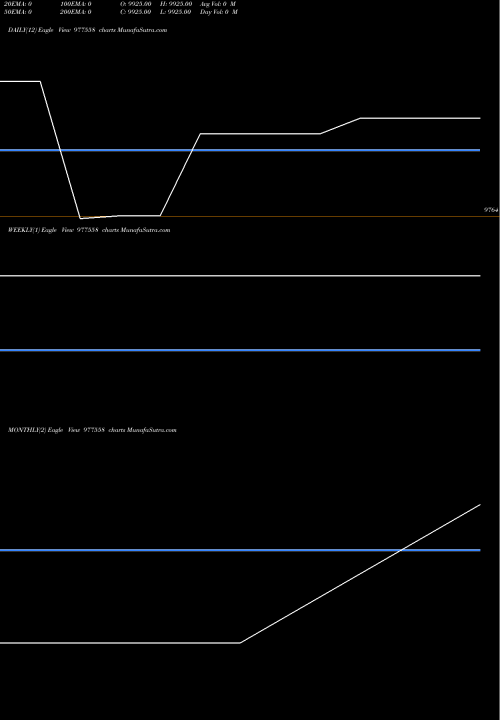 Trend of Fcpl 11 977558 TrendLines FCPL-11%-26-8-28-PVT 977558 share BSE Stock Exchange 