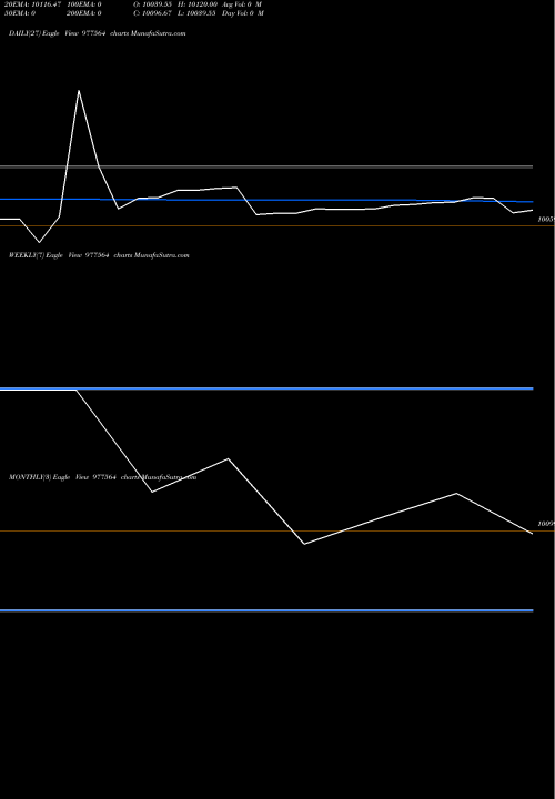 Trend of Mfl 10 977564 TrendLines MFL-10.4%-30-12-33-PVT 977564 share BSE Stock Exchange 
