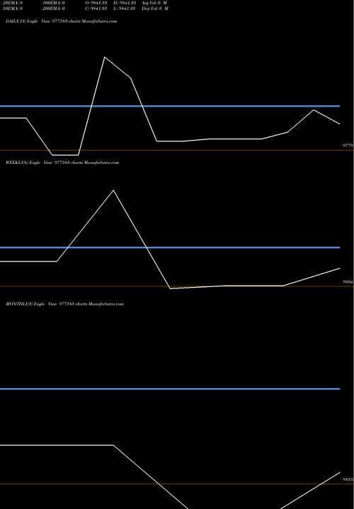 Trend of Mml 9 977583 TrendLines MML-9.65%-25-8-28-PVT 977583 share BSE Stock Exchange 