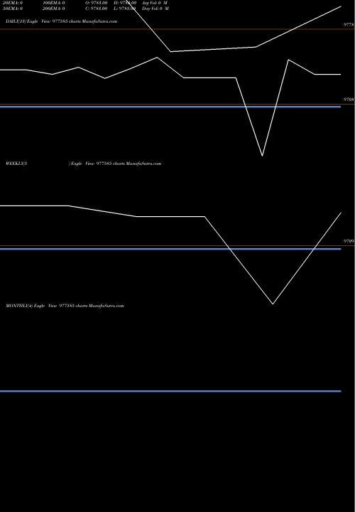 Trend of Mml 9 977585 TrendLines MML-9.25%-25-2-28-PVT 977585 share BSE Stock Exchange 