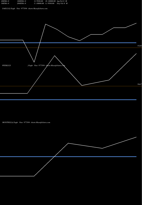 Trend of Sfl 10 977598 TrendLines SFL-10.75%-26-2-28-PVT 977598 share BSE Stock Exchange 
