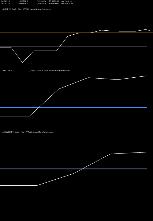 Trend of Ifl 8 977623 TrendLines IFL-8.5%-10-3-28-PVT 977623 share BSE Stock Exchange 