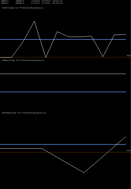 Trend of Pdl 9 977643 TrendLines PDL-9.25%-18-9-28-PVT 977643 share BSE Stock Exchange 