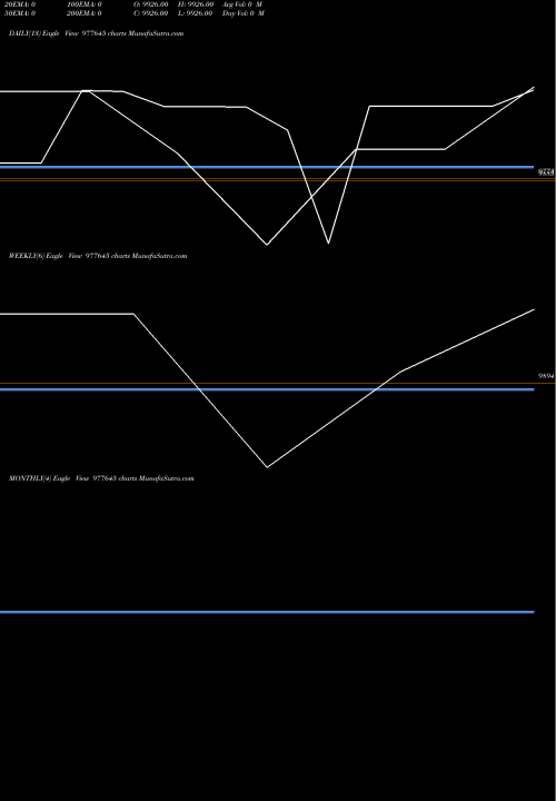 Trend of Ucl 9 977645 TrendLines UCL-9.5%-18-4-27-PVT 977645 share BSE Stock Exchange 