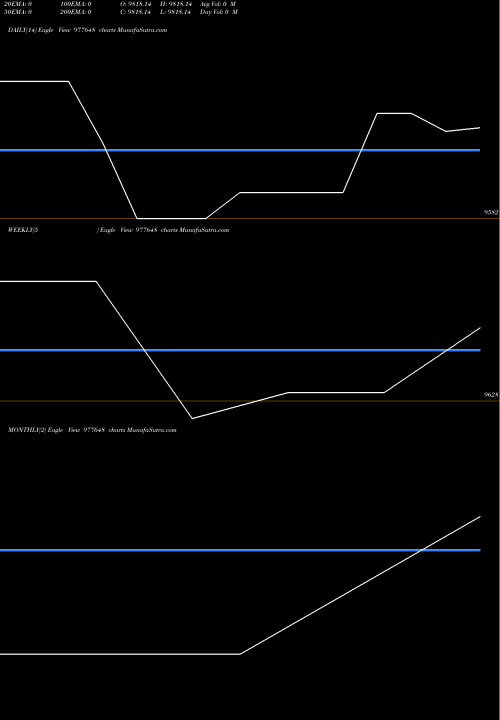 Trend of Mml 9 977648 TrendLines MML-9.30%-17-06-28-PVT 977648 share BSE Stock Exchange 