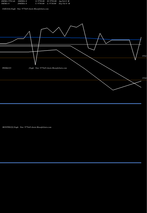 Trend of Mml 9 977649 TrendLines MML-9.65%-18-09-28-PVT 977649 share BSE Stock Exchange 