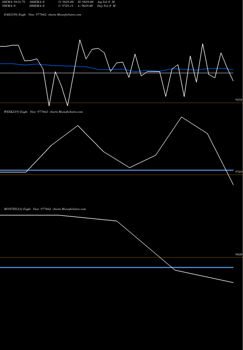Trend of Sfl 10 977662 TrendLines SFL-10.25%-20-3-28-PVT 977662 share BSE Stock Exchange 