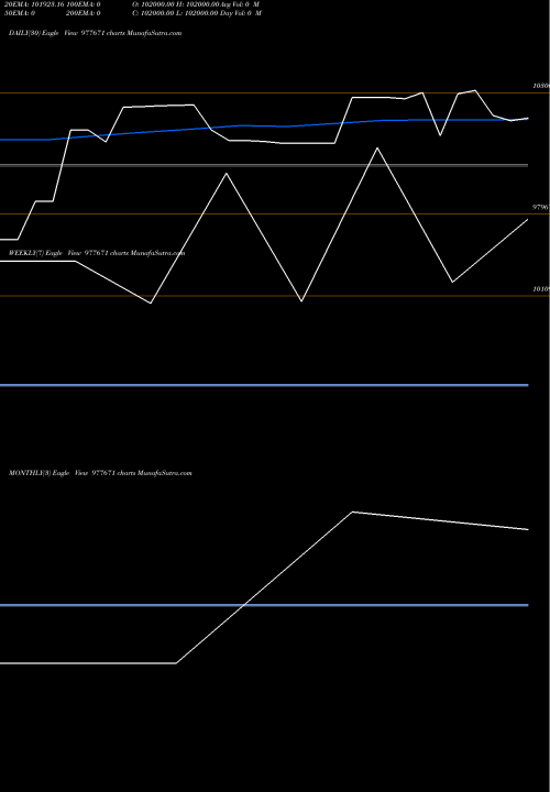 Trend of Efcl Zc 977671 TrendLines EFCL-ZC-25-06-29-PVT 977671 share BSE Stock Exchange 
