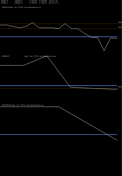 Trend of Rfl 14 977676 TrendLines RFL-14%-23-6-27-PVT 977676 share BSE Stock Exchange 