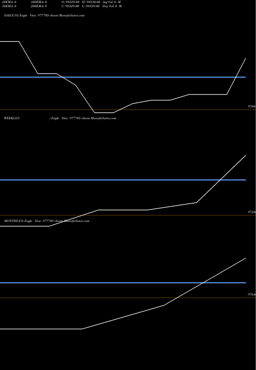 Trend of Ppl 10 977705 TrendLines PPL-10.50%-30-12-27-PVT 977705 share BSE Stock Exchange 