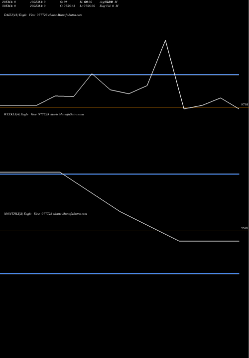 Trend of Iml 10 977725 TrendLines IML-10.50%-17-4-29-PVT 977725 share BSE Stock Exchange 