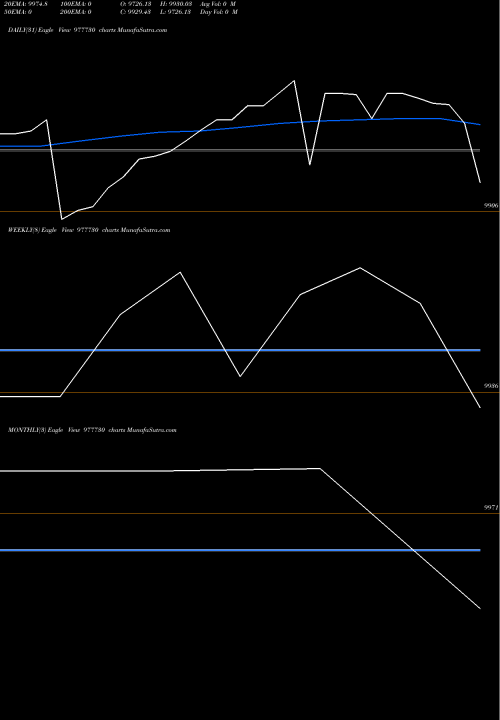 Trend of Nfl 10 977730 TrendLines NFL-10.30%-31-5-28-PVT 977730 share BSE Stock Exchange 