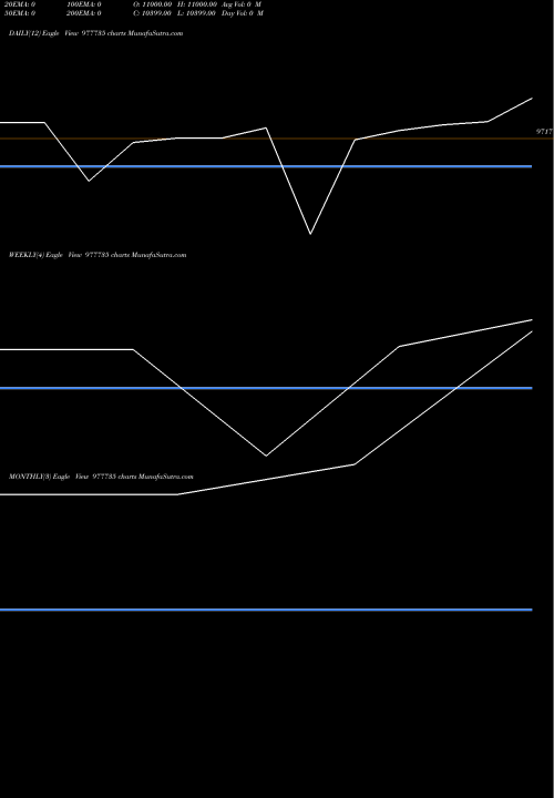 Trend of Nfl 10 977735 TrendLines NFL-10.90%-24-04-28-PVT 977735 share BSE Stock Exchange 