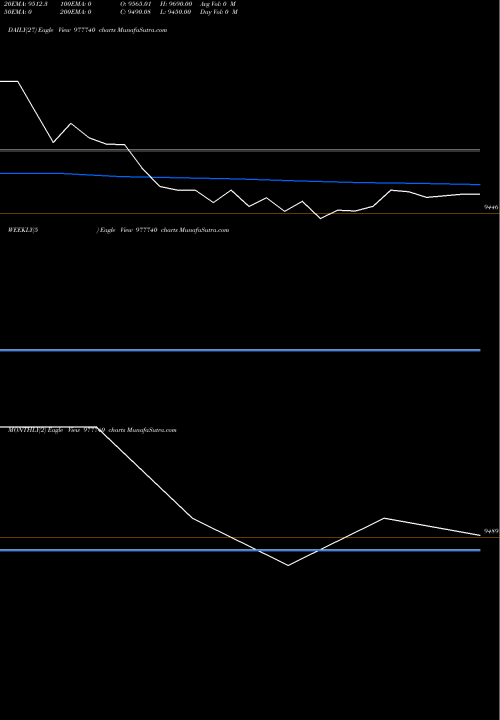 Trend of Ucil 13 977740 TrendLines UCIL-13%-23-4-28-PVT 977740 share BSE Stock Exchange 