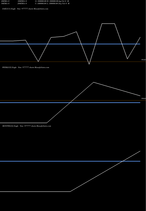 Trend of Srfcpl 10 977777 TrendLines SRFCPL-10.50%-12-6-28-PVT 977777 share BSE Stock Exchange 