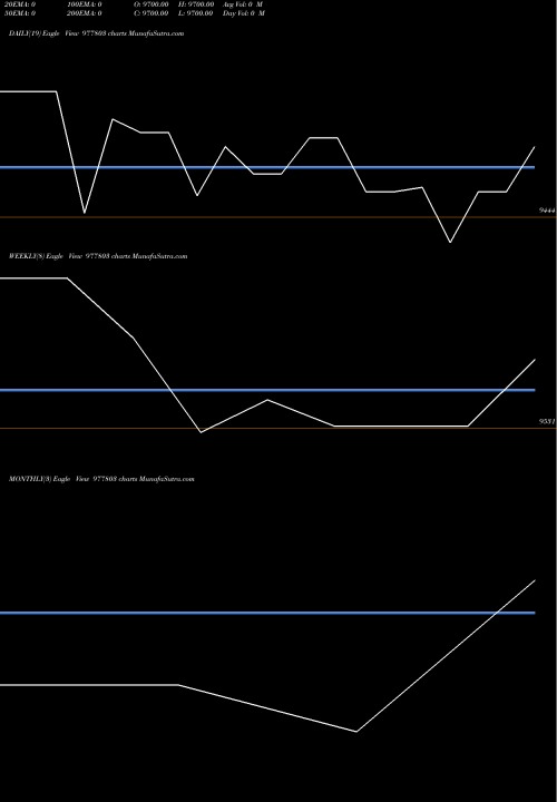 Trend of Iml 9 977803 TrendLines IML-9.75%-30-3-28-PVT 977803 share BSE Stock Exchange 