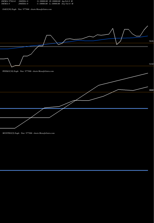 Trend of Ucil 13 977806 TrendLines UCIL-13%-20-5-28-PVT 977806 share BSE Stock Exchange 
