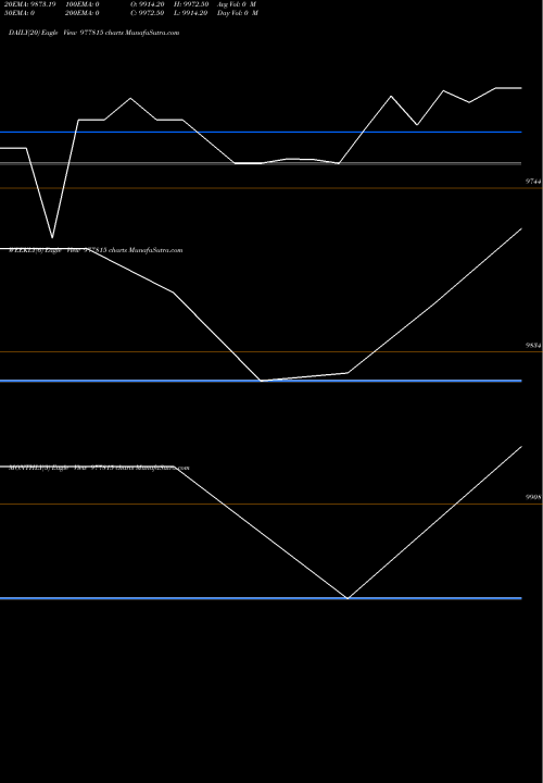 Trend of Ucl 9 977815 TrendLines UCL-9.75%-26-11-27-PVT 977815 share BSE Stock Exchange 